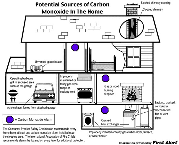 Potential sources of carbon monoxide in the home